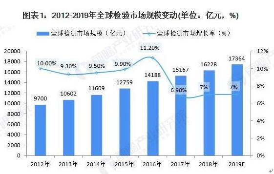 2019年检验检测市场发展现状