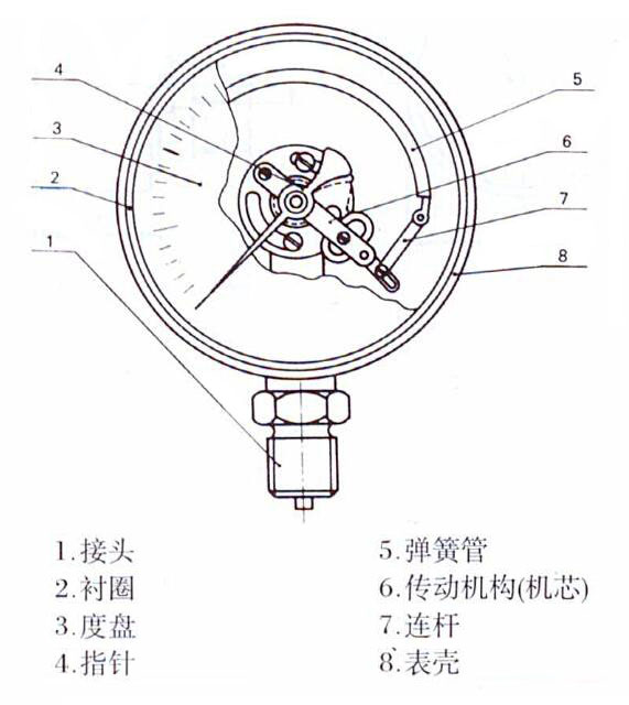 一般压力表结构
