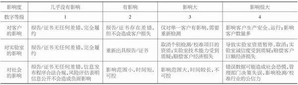 实验室校准风险