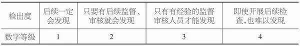 实验室检测风险