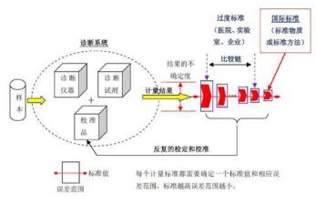 怎样做好设备量值溯源和期间核查工作