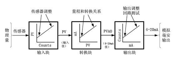 过程校验仪