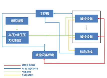 全自动压力校验系统