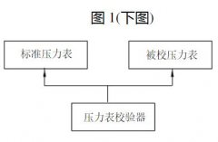 弹簧管压力表维护检修规程