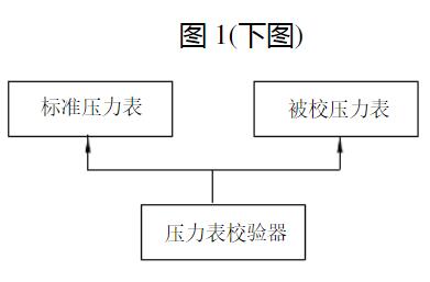 压力表校验