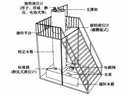 液位计检定装置