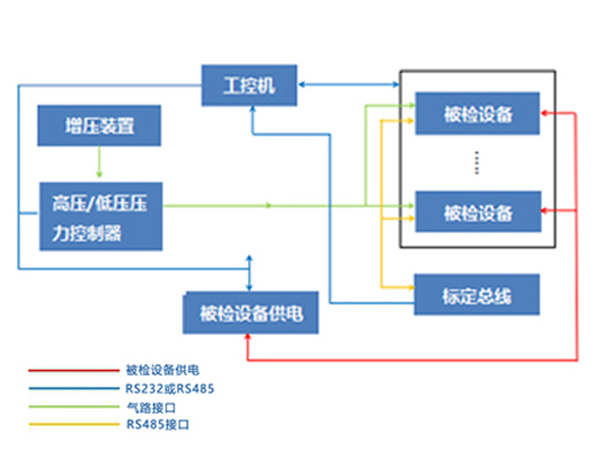 压力传感器校验仪