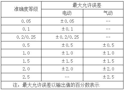 压力变送器校准